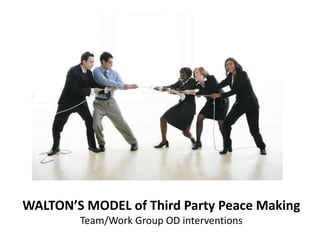 WALTON’S MODEL of Third Party Peace Making
Team/Work Group OD interventions
 