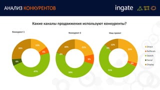 29%
3%
55%
0%
13%
Наш проект
Direct
Refferals
Search
Social
Display
15%
6%
47%
6%
26%
Конкурент 1
АНАЛИЗ КОНКУРЕНТОВ
21%
9%
50%
0%
20%
Конкурент 2
Какие каналы продвижения используют конкуренты?
 