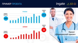 ПРИМЕР ПРОЕКТА
Проект
«Медицинский туризм»
ТРАФИК
ЗАЯВКИ
693
1914
через
месяц
через
год
7
через
месяц
44
через
год
 