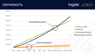 ОКУПАЕМОСТЬ
0
1,000,000
2,000,000
3,000,000
4,000,000
5,000,000
6,000,000
7,000,000
8,000,000
Январь Февраль Март Апрель Май Июнь Июль Август Сентябрь Октябрь Ноябрь Декабрь
Затраты на РК
Прибыль
Суммарный расход
Суммарная прибыль
Точка окупаемости
Точка безубыточности
 