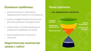 Основные проблемы: Наша стратегия:
o мы предложили стратегию
Тизерная
реклама
Трафиковое
продвижение
Web-аналитика
Ремаркетинг
Контекстная
реклама
Доски
объявлений
o результативность поискового
продвижения клиента не устраивала
o технические, оптимизационные и
юзабилити-проблемы на сайте
o велась неэффективная контекстная
реклама (нашими конкурентами)
o ярко выраженная сезонность
тематики
Недостаточное количество
заявок с сайта!
 