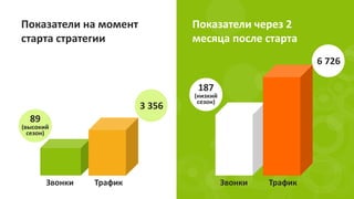 Показатели через 2
месяца после старта
Показатели на момент
старта стратегии
ТрафикЗвонки ТрафикЗвонки
6 726
187
(низкий
сезон)
3 356
89
(высокий
сезон)
 