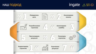 Определяем
цели
Анализируем
каналы
Разрабатываем
стратегию
Анализируем
usability
Прогнозируем
результат
Реализуем
стратегию
Оцениваем
результат
Корректируем
стратегию
НАШ ПОДХОД
 