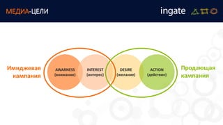 МЕДИА-ЦЕЛИ
AWARNESS
(внимание)
INTEREST
(интерес)
DESIRE
(желание)
ACTION
(действие)
Имиджевая
кампания
Продающая
кампания
 