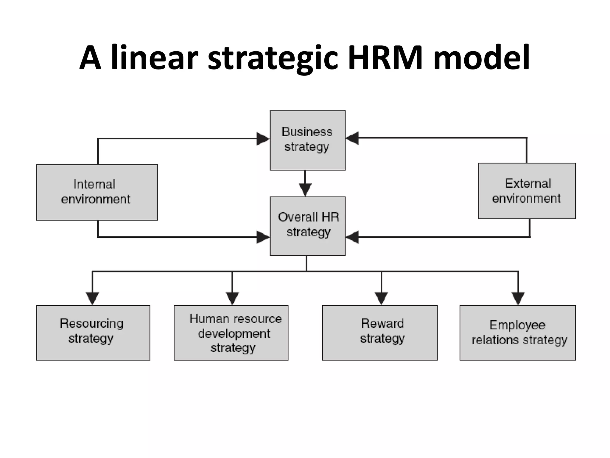 A linear strategic HRM model
 