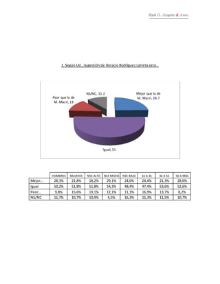 Raúl G. Aragón & Asoc.
1. Según Ud., la gestión de Horacio Rodríguez Larreta será…
HOMBRES MUJERES NSE ALTO NSE MEDIO NSE BAJO 16 A 35 36 A 55 56 A MÁS
Mejor… 28,3% 21,8% 18,2% 29,1% 24,0% 24,4% 21,3% 28,6%
Igual 50,2% 51,8% 51,8% 54,3% 48,4% 47,4% 53,6% 52,6%
Peor… 9,8% 15,6% 19,1% 12,1% 11,3% 16,9% 13,7% 8,2%
NS/NC 11,7% 10,7% 10,9% 4,5% 16,3% 11,3% 11,5% 10,7%
Mejor que la de
M. Macri, 24.7
Igual, 51
Peor que la de
M. Macri, 13
NS/NC, 11.2
 
