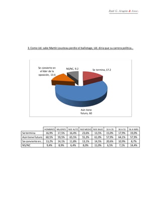 Raúl G. Aragón & Asoc.
3. Como Ud. sabe Martín Lousteau perdio el ballotage, Ud. diria que su carrera política…
HOMBRES MUJERES NSE ALTO NSE MEDIO NSE BAJO 16 A 35 36 A 55 56 A MÁS
Se termina 16,9% 17,5% 16,4% 23,6% 13,5% 15,0% 17,9% 19,0%
Aúntiene futuro 60,5% 59,5% 65,5% 55,3% 61,0% 57,9% 64,1% 57,9%
Se convierte en… 13,2% 14,1% 11,8% 13,1% 14,5% 20,6% 10,9% 8,7%
NS/NC 9,4% 8,9% 6,4% 8,0% 11,0% 6,5% 7,1% 14,4%
Se termina, 17.2
Aún tiene
futuro, 60
Se convierte en
el líder de la
oposición, 13.6
NS/NC, 9.2
 