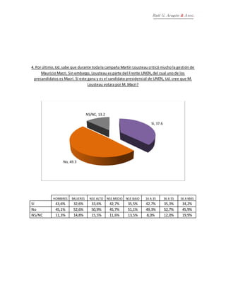 Raúl G. Aragón & Asoc.
4. Por último,Ud.sabe que durante toda la campaña Martín Lousteau criticó mucho la gestión de
Mauricio Macri. Sin embargo, Lousteau es parte del Frente UNEN, del cual uno de los
precandidatos es Macri. Si este gana y es el candidato presidencial de UNEN, Ud. cree que M.
Lousteau votara por M. Macri?
HOMBRES MUJERES NSE ALTO NSE MEDIO NSE BAJO 16 A 35 36 A 55 56 A MÁS
Sí 43,6% 32,6% 33,6% 42,7% 35,5% 42,7% 35,3% 34,2%
No 45,1% 52,6% 50,9% 45,7% 51,1% 49,3% 52,7% 45,9%
NS/NC 11,3% 14,8% 15,5% 11,6% 13,5% 8,0% 12,0% 19,9%
Sí, 37.6
No, 49.3
NS/NC, 13.2
 