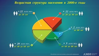 Возрастная структура населения России в 2000-е годы