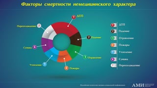 Возрастная структура населения России в 2000-е годы