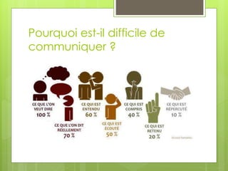 Pourquoi est-il difficile de
communiquer ?
 