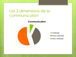 Les 3 dimensions de la
communication
Communication
Verbale
Para verbale
Non verbale
 