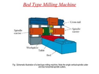 Bed Type Milling Machine
Fig : Schematic illustration of a bed-type milling machine. Note the single vertical-spindle cutter
and two horizontal-spindle cutters.
 