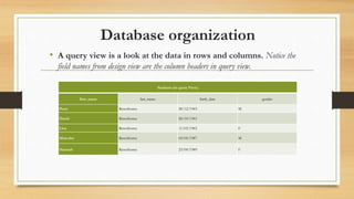 Database organization
• A query view is a look at the data in rows and columns. Notice the
field names from design view are the column headers in query view.
Students (in query View)
first_name last_name birth_date gender
Peter Rawsthorne 28/12/1963 M
David Rawsthorne 26/10/1961
Lisa Rawsthorne 11/03/1965 F
Malcolm Rawsthorne 03/05/1987 M
Hannah Rawsthorne 23/09/1989 F
 