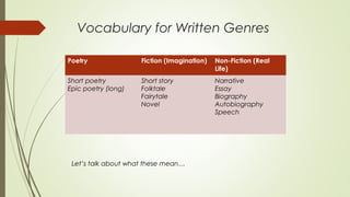 Poetry Fiction (Imagination) Non-Fiction (Real
Life)
Short poetry
Epic poetry (long)
Short story
Folktale
Fairytale
Novel
Narrative
Essay
Biography
Autobiography
Speech
Vocabulary for Written Genres
Let’s talk about what these mean…
 