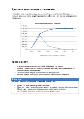 Динамика инвестиционных вложений.
На графике ниже представлена динамика инвестиционных вложений. Как видно на
графике: основная сумма затрат приходится на 2 месяц – это как раз месяц закупки
продукции.
График работ:
1. В первые два месяца – мы подготовим помещение для работы.
2. Начиная с первого месяца и на протяжении 6 месяцев – мы будем заниматься
первоначальным продвижением.
3. Со второго месяца будет устанавливаться оборудование.
4. Так же с первого месяца нам нужно заложить запас оборотных средств.
Выводы:
На запуск бизнеса потребуется 161ххх ххх. евро. Из них:
 115 ххх ххх. евро – инвестиции в помещение;
 30 ххх ххх . евро – запас оборотных средств на первые 3 месяца работы компании;
 10 тыс. евро – вложения в оборудование и инвестиции в запас ххх;
 ххх тыс. евро – вложения в первоначальное продвижение;
€ 0
€ 20,000
€ 40,000
€ 60,000
€ 80,000
€ 100,000
€ 120,000
€ 140,000
€ 160,000
€ 180,000
1 мес. 2 мес. 3 мес. 4 мес. 5 мес. 6 мес.
Динамика инвестиционных вложений
Инвест вложеннаконпленным итогом
 