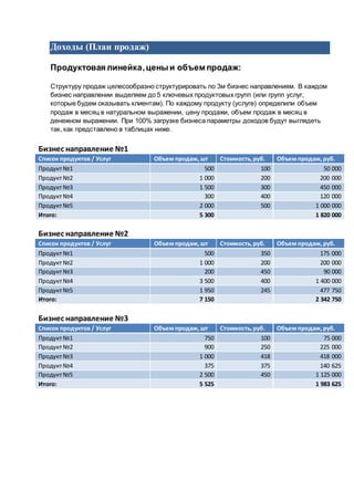 Доходы (План продаж)
Продуктовая линейка,ценыи объем продаж:
Структуру продаж целесообразно структурировать по 3м бизнес направлениям. В каждом
бизнес направлении выделяем до 5 ключевых продуктовых групп (или групп услуг,
которые будем оказывать клиентам). По каждому продукту (услуге) определили объем
продаж в месяц в натуральном выражении, цену продажи, объем продаж в месяц в
денежном выражении. При 100% загрузке бизнеса параметры доходов будут выглядеть
так, как представлено в таблицах ниже.
Бизнес направление №1
Список продуктов / Услуг Объем продаж,шт Стоимость,руб. Объем продаж,руб.
Продукт№1 500 100 50 000
Продукт№2 1 000 200 200 000
Продукт№3 1 500 300 450 000
Продукт№4 300 400 120 000
Продукт№5 2 000 500 1 000 000
Итого: 5 300 1 820 000
Бизнес направление №2
Список продуктов / Услуг Объем продаж,шт Стоимость,руб. Объем продаж,руб.
Продукт№1 500 350 175 000
Продукт№2 1 000 200 200 000
Продукт№3 200 450 90 000
Продукт№4 3 500 400 1 400 000
Продукт№5 1 950 245 477 750
Итого: 7 150 2 342 750
Бизнес направление №3
Список продуктов / Услуг Объем продаж,шт Стоимость,руб. Объем продаж,руб.
Продукт№1 750 100 75 000
Продукт№2 900 250 225 000
Продукт№3 1 000 418 418 000
Продукт№4 375 375 140 625
Продукт№5 2 500 450 1 125 000
Итого: 5 525 1 983 625
 