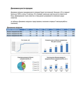 Динамика роста продаж
Динамика загрузки (динамика роста продаж) будет постепенной. Начиная с 5% в первый
месяц до 100% к концу 13 месяца. Это отражает реальную картину роста клиентской
базы, формирования пула клиентов и повышения узнаваемости компании среди
клиентов.
(в таблица «Динамика загрузки» представлены значения в первые 7 месяцев работы
компании)
Динамиказагрузки
Бизнес направления мес1 мес2 мес3 мес4 мес5 мес6 мес7
Бизнес направление №1 5% 5% 5% 5% 10% 15% 20%
Бизнес направление №2 5% 5% 5% 5% 10% 15% 20%
Бизнес направление №3 5% 5% 5% 5% 10% 15% 20%
0
1,000,000
2,000,000
3,000,000
4,000,000
5,000,000
6,000,000
7,000,000
1 3 5 7 9 11 13 15 17 19 21 23 25 27 29 31 33 35
План продаж, руб.
100
200
300
400
500
Продукт №1Продукт №2Продукт №3Продукт №4Продукт №5
Стоимость услуг по бизнеснаправлению
№1,руб. за услугу
3%
11%
25%
6%
55%
Структура доходовпо бизнес
направлению №1, %
Продукт №1
Продукт №2
Продукт №3
Продукт №4
Продукт №5
500
1,000
1,500
300
2,000
Продукт
№1
Продукт
№2
Продукт
№3
Продукт
№4
Продукт
№5
Соотношение объемовпродаж по
продуктам бизнеснаправления №1,шт. в
мес
 