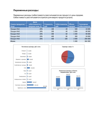 Переменные расходы:
Переменные расходы (себестоимость) рассчитывается как процент от цены продажи.
Себестоимость рассчитывается отдельно для каждого продукта (услуги).
Список продуктов /
Услуг
Доля
себестоимости в
среднем чеке, %
Стоимость,
руб.
Себестоимость,
руб.
Объем
продаж
Суммарная
себестоимость
Продукт№1 20% 100 20 500 10 000
Продукт№2 20% 200 40 1 000 40 000
Продукт№3 20% 300 60 1 500 90 000
Продукт№4 20% 400 80 300 24 000
Продукт№5 20% 500 100 2 000 200 000
Итого: 5 300 364 000
665,000
226,100
166,667
16,667
16,667
16,667
16,667
100,000
30,000
20,000
60,000
20,000
10,000
10,000
Заработная плата
Налоговые отчисления
Аренда
Коммунальные платежи
Электричество
Газ
Вода
ГСМ
Хозяйственные расходы
Канцелярские расходы
Маркетинг и реклама
Бухгалтерия
Телефон
Интернет
Постоянные расходы, руб. в мес.
Постоянны
е
55%
Переменны
е
45%
Структура затрат, %
364,000
468,550
396,725
Бизнес направление
№1
Бизнес направление
№2
Бизнес направление
№3
Перменные расходы по бизнес
направлениям, руб. в мес.
 