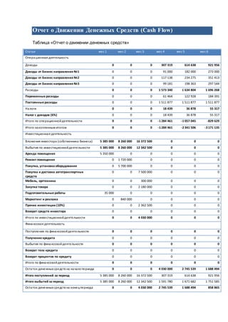 Отчет о Движении Денежных Средств (Cash Flow)
Таблица «Отчет о движении денежных средств»
Статья мес 1 мес 2 мес 3 мес 4 мес 5 мес 6
Операционная деятельность
Доходы 0 0 0 307 319 614 638 921 956
Доходы от Бизнес направления №1 0 0 0 91 000 182 000 273 000
Доходы от Бизнес направления №2 0 0 0 117 138 234 275 351 413
Доходы от Бизнес направления №3 0 0 0 99 181 198 363 297 544
Расходы 0 0 0 1 573 340 1 634 804 1 696 268
Переменные расходы 0 0 0 61 464 122 928 184 391
Постоянные расходы 0 0 0 1 511 877 1 511 877 1 511 877
Налоги 0 0 0 18 439 36 878 55 317
Налог с доходов (6%) 0 0 0 18 439 36 878 55 317
Итого по операционнойдеятельности 0 0 0 -1 284 461 -1 057 045 -829 629
Итого накопленным итогом 0 0 0 -1 284 461 -2 341 506 -3 171 135
Инвестиционная деятельность
Вложения инвестора (собственника бизнеса) 5 385 000 8 260 000 16 372 500 0 0 0
Выбытия по инвестиционнойдеятельности 5 385 000 8 260 000 12 342 500 0 0 0
Аренда помещения 5 350 000 0 0 0 0 0
Ремонт помещения 0 1 720 000 0 0 0 0
Покупка, установка оборудования 0 5 700 000 0 0 0 0
Покупка и доставка автотранспортных
средств
0 0 7 500 000 0 0 0
Мебель, оргтехника 0 0 300 000 0 0 0
Закупка товара 0 0 2 180 000 0 0 0
Подготовительные работы 35 000 0 0 0 0 0
Маркетинг и реклама 0 840 000 0 0 0 0
Прочие инвестиции (10%) 0 0 2 362 500 0 0 0
Возврат средств инвестора 0 0 0 0 0 0
Итого по инвестиционнойдеятельности 0 0 4 030 000 0 0 0
Финансовая деятельность
Поступления по финансовойдеятельности 0 0 0 0 0 0
Получение кредита 0 0 0 0 0 0
Выбытия по финансовойдеятельности 0 0 0 0 0 0
Возврат тела кредита 0 0 0 0 0 0
Возврат процентов по кредиту 0 0 0 0 0 0
Итого по финансовойдеятельности 0 0 0 0 0 0
Остаток денежных средств на началопериода 0 0 0 4 030 000 2 745 539 1 688 494
Итого поступлений за период 5 385 000 8 260 000 16 372 500 307 319 614 638 921 956
Итого выбытий за период 5 385 000 8 260 000 12 342 500 1 591 780 1 671 682 1 751 585
Остаток денежных средств на конецпериода 0 0 4 030 000 2 745 539 1 688 494 858 865
 