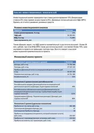 Анализ инвестиционных показателей
Инвестиционный анализ проводился при ставке дисконтирования 15% (безрисковая
ставка в 6% плюс премия за риск проекта 9%). Денежные потоки для расчета ЧДД (NPV)
брались из отчета о движении денежных средств.
Резюме инвестиционногоанализа
Параметр Значение
Ставка дисконтирования, % в год 15%
ЧДД,руб. 36 203 851
ВНД, % в год 71,98%
Срок окупаемости,лет. 1,4
Таким образом, видно, что ЧДД проекта положительный и достаточно высокий – более 36
млн. рублей, при этом ВНД (IRR) также достаточно высокий – составляет более 70%, срок
окупаемости проекта не превышает полтора года. Все это говорит о высокой
инвестиционной привлекательности проекта.
Финансовый анализ проекта
Показатели 1 уровня (верхнего уровня) Значение
Доходы,руб.в год 73 756 500
Расходы,руб.в год 37 319 210
Прибыль(Денежныйпотокпооперационнойдеятельности),руб.
в год 36 437 290
Переменные расходы, руб.вгод 14 751 300
Безубыточность,% 31%
Показатели 2 уровня (анализ рентабельности)
Рентабельностьпродаж( Денежныйпотокпооперационной
деятельностиделитьнаДоходы),% длягодовых значений 49%
Рентабельностьсобственногокапитала(Денежныйпотокпо
операционнойдеятельностизагод / СуммуИнвестиций),% для
годовых значений 121%
Средняямаржа ((Доход- Переменныерасходы) /Доходы),для
годовых значений 80%
Показатели 3 уровня (удельные показатели)
Прибыльна 1 кв. метр,руб.в год 182 186
Соотношение ДоходовиАренды,раз 37
Соотношение ПрибылииАренды 18
Прибыльна сотрудника(специалиста,которыйоказываетуслуги),
руб.в мес. 253 037
Прибыльна 1 производственную установку,руб.вмес. 159 813
Прибыльна клиента,на1 трансакцию,руб.в мес. 169
 