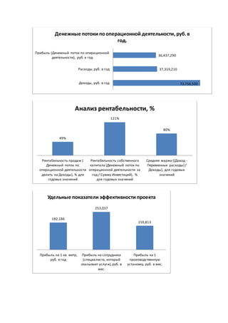 73,756,500
37,319,210
36,437,290
Доходы, руб. в год
Расходы,руб. в год
Прибыль (Денежный поток по операционной
деятельности), руб. в год
Денежные потоки пооперационной деятельности, руб. в
год.
49%
121%
80%
Рентабельность продаж (
Денежный поток по
операционной деятельности
делить на Доходы), % для
годовых значений
Рентабельность собственного
капитала (Денежный поток по
операционной деятельности за
год / Сумму Инвестиций), %
для годовых значений
Средняя маржа ((Доход -
Переменные расходы) /
Доходы), для годовых
значений
Анализ рентабельности, %
182,186
253,037
159,813
Прибыль на 1 кв. метр,
руб. в год
Прибыль на сотрудника
(специалиста, который
оказывает услуги),руб. в
мес.
Прибыль на 1
производственную
установку, руб. в мес.
Удельные показатели эффективности проекта
 