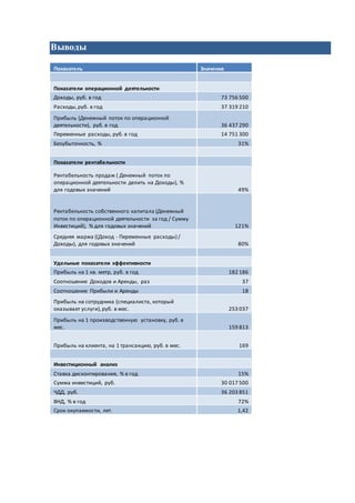 Выводы
Показатель Значение
Показатели операционной деятельности
Доходы, руб. в год 73 756 500
Расходы,руб. в год 37 319 210
Прибыль (Денежный поток по операционной
деятельности), руб. в год 36 437 290
Переменные расходы, руб. в год 14 751 300
Безубыточность, % 31%
Показатели рентабельности
Рентабельность продаж ( Денежный поток по
операционной деятельности делить на Доходы), %
для годовых значений 49%
Рентабельность собственного капитала (Денежный
поток по операционной деятельности за год / Сумму
Инвестиций), % для годовых значений 121%
Средняя маржа ((Доход - Переменные расходы) /
Доходы), для годовых значений 80%
Удельные показатели эффективности
Прибыль на 1 кв. метр, руб. в год 182 186
Соотношение Доходов и Аренды, раз 37
Соотношение Прибыли и Аренды 18
Прибыль на сотрудника (специалиста, который
оказывает услуги),руб. в мес. 253 037
Прибыль на 1 производственную установку, руб. в
мес. 159 813
Прибыль на клиента, на 1 трансакцию, руб. в мес. 169
Инвестиционный анализ
Ставка дисконтирования, % в год 15%
Сумма инвестиций, руб. 30 017 500
ЧДД, руб. 36 203 851
ВНД, % в год 72%
Срок окупаемости, лет. 1,42
 