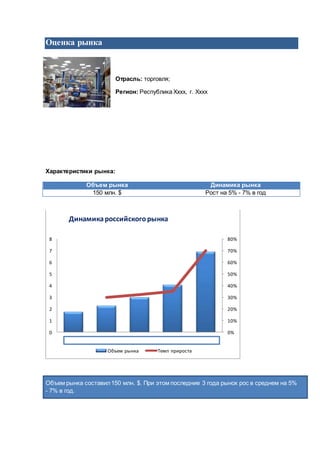 Оценка рынка
Отрасль: торговля;
Регион: Республика Хххх, г. Хххх
Характеристики рынка:
Объем рынка Динамика рынка
150 млн. $ Рост на 5% - 7% в год
Объем рынка составил150 млн. $. При этом последние 3 года рынок рос в среднем на 5%
- 7% в год.
0%
10%
20%
30%
40%
50%
60%
70%
80%
0
1
2
3
4
5
6
7
8
2008 2009 2010 2011 2012
Динамикароссийскогорынкасветодиодной
продукции
Объем рынка Темп прироста
 