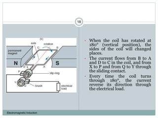 Electromagnetic Induction
18
• When the coil has rotated at
180° (vertical position), the
sides of the coil will changed
places.
• The current flows from B to A
and D to C in the coil, and from
X to P and from Q to Y through
the sliding contact.
• Every time the coil turns
through 180°, the current
reverse its direction through
the electrical load.
 