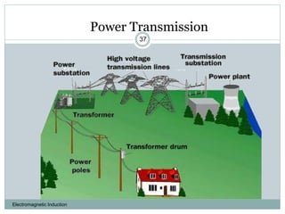 Power Transmission
Electromagnetic Induction
37
 