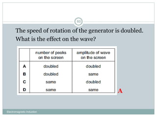 Electromagnetic Induction
60
1. The speed of rotation of the generator is doubled.
2. What is the effect on the wave?
A
 