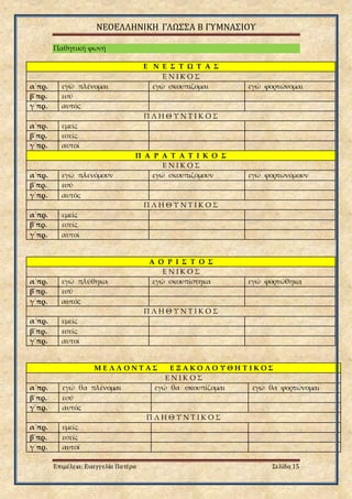 ΝΕΟΕΛΛΗΝΙΚΗ ΓΛΩΣΣΑ Β ΓΥΜΝΑΣΙΟΥ
Επιμέλεια: Ευαγγελία Πατέρα Σελίδα 15
Παθητική φωνή
Ε Ν Ε Σ Τ Ω Τ Α Σ
Ε Ν Ι Κ Ο Σ
α΄πρ. εγώ πλένομαι εγώ σκουπίζομαι εγώ φορτώνομαι
β΄πρ. εσύ
γ΄πρ. αυτός
Π Λ Η Θ Υ Ν Τ Ι Κ Ο Σ
α΄πρ. εμείς
β΄πρ. εσείς
γ΄πρ. αυτοί
Π Α Ρ Α Τ Α Τ Ι Κ Ο Σ
Ε Ν Ι Κ Ο Σ
α΄πρ. εγώ πλενόμουν εγώ σκουπιζόμουν εγώ φορτωνόμουν
β΄πρ. εσύ
γ΄πρ. αυτός
Π Λ Η Θ Υ Ν Τ Ι Κ Ο Σ
α΄πρ. εμείς
β΄πρ. εσείς
γ΄πρ. αυτοί
Α Ο Ρ Ι Σ Τ Ο Σ
Ε Ν Ι Κ Ο Σ
α΄πρ. εγώ πλύθηκα εγώ σκουπίστηκα εγώ φορτώθηκα
β΄πρ. εσύ
γ΄πρ. αυτός
Π Λ Η Θ Υ Ν Τ Ι Κ Ο Σ
α΄πρ. εμείς
β΄πρ. εσείς
γ΄πρ. αυτοί
Μ Ε Λ Λ Ο Ν Τ Α Σ Ε Ξ Α Κ Ο Λ Ο Υ Θ Η Τ Ι Κ Ο Σ
Ε Ν Ι Κ Ο Σ
α΄πρ. εγώ θα πλένομαι εγώ θα σκουπίζομαι εγώ θα φορτώνομαι
β΄πρ. εσύ
γ΄πρ. αυτός
Π Λ Η Θ Υ Ν Τ Ι Κ Ο Σ
α΄πρ. εμείς
β΄πρ. εσείς
γ΄πρ. αυτοί
 