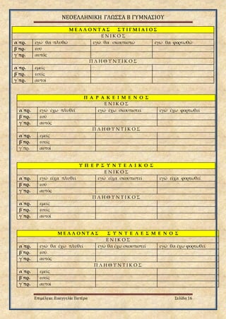 ΝΕΟΕΛΛΗΝΙΚΗ ΓΛΩΣΣΑ Β ΓΥΜΝΑΣΙΟΥ
Επιμέλεια: Ευαγγελία Πατέρα Σελίδα 16
Π Α Ρ Α Κ Ε Ι Μ Ε Ν Ο Σ
Ε Ν Ι Κ Ο Σ
α΄πρ. εγώ έχω πλυθεί εγώ έχω σκουπιστεί εγώ έχω φορτωθεί
β΄πρ. εσύ
γ΄πρ. αυτός
Π Λ Η Θ Υ Ν Τ Ι Κ Ο Σ
α΄πρ. εμείς
β΄πρ. εσείς
γ΄πρ. αυτοί
Υ Π Ε Ρ Σ Υ Ν Τ Ε Λ Ι Κ Ο Σ
Ε Ν Ι Κ Ο Σ
α΄πρ. εγώ είχα πλυθεί εγώ είχα σκουπιστεί εγώ είχα φορτωθεί
β΄πρ. εσύ
γ΄πρ. αυτός
Π Λ Η Θ Υ Ν Τ Ι Κ Ο Σ
α΄πρ. εμείς
β΄πρ. εσείς
γ΄πρ. αυτοί
Μ Ε Λ Λ Ο Ν Τ Α Σ Σ Υ Ν Τ Ε Λ Ε Σ Μ Ε Ν Ο Σ
Ε Ν Ι Κ Ο Σ
α΄πρ. εγώ θα έχω πλυθεί εγώ θα έχω σκουπιστεί εγώ θα έχω φορτωθεί
β΄πρ. εσύ
γ΄πρ. αυτός
Π Λ Η Θ Υ Ν Τ Ι Κ Ο Σ
α΄πρ. εμείς
β΄πρ. εσείς
γ΄πρ. αυτοί
Μ Ε Λ Λ Ο Ν Τ Α Σ Σ Τ Ι Γ Μ Ι Α Ι Ο Σ
Ε Ν Ι Κ Ο Σ
α΄πρ. εγώ θα πλυθώ εγώ θα σκουπιστώ εγώ θα φορτωθώ
β΄πρ. εσύ
γ΄πρ. αυτός
Π Λ Η Θ Υ Ν Τ Ι Κ Ο Σ
α΄πρ. εμείς
β΄πρ. εσείς
γ΄πρ. αυτοί
 