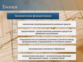 Банки
Экономические функции банков
накопление (аккумулирование) денежных средств
кредитование - предоставление денежных средств во
временное пользование
посредничество во взаимных платежах и расчётах между
предприятиями, учреждениями и частными лицами
регулирование денежного обращения
выпуск (эмиссия) денег - исключительная функция
Центрального банка - и ценных бумаг
 