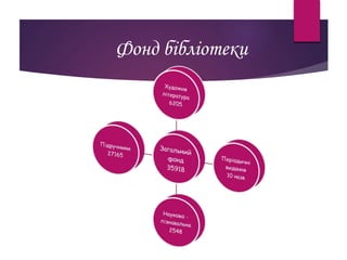 Фонд бібліотеки
 