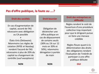 Pas d’offre publique, la faute au ….?
19
Droit des sociétés Droit boursier
Droit des entreprises en
difficulté
En cas d’augmentation de
capital, accord de l’AG
nécessaire avec délégation
au CA possible
≠
États-Unis (Delaware).
Néanmoins Les règles de
cotation (NYSE et Nasdaq)
rendent l’accord de l’AG
nécessaire si plus de 20% du
capital ou changement de
contrôle (sauf exceptions)
Obligation de
déclencher une
offre publique en
cas de dépassement
de certains seuils
(30% ou 1% sur 12
mois en 30% et
50%), néanmoins
dérogation à portée
de main
Règles rendent le coût de
l’ouverture d’une procédure
collective trop important
pour que le dirigeant puisse
en faire une menace
crédible
Règles floues quant à la
détermination des droits
des obligataires rendant
l’évaluation de l’intérêt de
participer à une offre
publique délicate
NON NON OUI
 