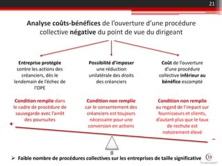 Analyse coûts-bénéfices de l’ouverture d’une procédure
collective négative du point de vue du dirigeant
21
Entreprise protégée
contre les actions des
créanciers, dès le
lendemain de l’échec de
l’OPE
Possibilité d’imposer
une réduction
unilatérale des droits
des créanciers
Coût de l’ouverture
d’une procédure
collective inférieur au
bénéfice escompté
Condition remplie dans
le cadre de procédure de
sauvegarde avec l’arrêt
des poursuites
Condition non remplie
car le consentement des
créanciers est toujours
nécessaire pour une
conversion en actions
Condition non remplie
au regard de l’impact sur
fournisseurs et clients,
d’autant plus que le taux
de rechute est
notoirement élevé
+
–
 Faible nombre de procédures collectives sur les entreprises de taille significative
II
 