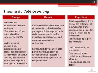 40
Principe Raisons En pratique
Réticence des
actionnaires à réduire
le niveau
d’endettement d’une
entreprise déjà
fortement endettée
L’actionnaire ne
souscrit à une
augmentation de
capital que si elle crée
suffisamment de valeur
pour lui, peu importe
qu’elle créé déjà de la
valeur pour l’entreprise
L’actionnaire est placé dans une
situation de conflit d’intérêts
par rapport à l’entreprise car la
réduction consentie profite
avant tout aux créanciers sauf
en cas de concessions
suffisantes
Ce transfert de valeur est acté
par le marché. Le cours de
l’action diminue toujours à
l’annonce d’une opération de
recapitalisation
Relation positive entre le
niveau des difficultés et
la survenance d’une
augmentation de capital,
et ce, même si pas de
concessions
significatives de la part
des créanciers
Dans certains cas, le
produit de
l’augmentation de
capital est entièrement
alloué au
remboursement de la
dette !
Théorie du debt overhang
 