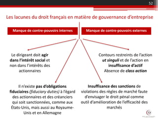 Les lacunes du droit français en matière de gouvernance d’entreprise
52
Le dirigeant doit agir
dans l’intérêt social et
non dans l’intérêts des
actionnaires
Insuffisance des sanctions de
violations des règles de marché faute
d’envisager le droit pénal comme
outil d’amélioration de l’efficacité des
marchés
Il n’existe pas d’obligations
fiduciaires (fiduciary duties) à l’égard
des actionnaires et des créanciers
qui soit sanctionnées, comme aux
États-Unis, mais aussi au Royaume-
Unis et en Allemagne
Contours restreints de l’action
ut singuli et de l’action en
insuffisance d’actif
Absence de class action
Manque de contre-pouvoirs internes Manque de contre-pouvoirs externes
 