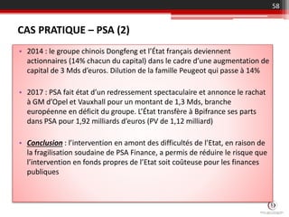 CAS PRATIQUE – PSA (2)
• 2014 : le groupe chinois Dongfeng et l’État français deviennent
actionnaires (14% chacun du capital) dans le cadre d’une augmentation de
capital de 3 Mds d’euros. Dilution de la famille Peugeot qui passe à 14%
• 2017 : PSA fait état d’un redressement spectaculaire et annonce le rachat
à GM d’Opel et Vauxhall pour un montant de 1,3 Mds, branche
européenne en déficit du groupe. L’État transfère à Bpifrance ses parts
dans PSA pour 1,92 milliards d’euros (PV de 1,12 milliard)
• Conclusion : l’intervention en amont des difficultés de l’Etat, en raison de
la fragilisation soudaine de PSA Finance, a permis de réduire le risque que
l’intervention en fonds propres de l’Etat soit coûteuse pour les finances
publiques
58
 