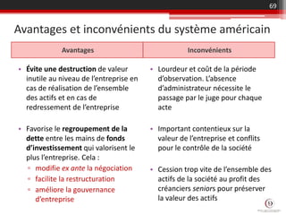 Avantages et inconvénients du système américain
Avantages
• Évite une destruction de valeur
inutile au niveau de l’entreprise en
cas de réalisation de l’ensemble
des actifs et en cas de
redressement de l’entreprise
• Favorise le regroupement de la
dette entre les mains de fonds
d’investissement qui valorisent le
plus l’entreprise. Cela :
▫ modifie ex ante la négociation
▫ facilite la restructuration
▫ améliore la gouvernance
d’entreprise
69
Inconvénients
• Lourdeur et coût de la période
d’observation. L’absence
d’administrateur nécessite le
passage par le juge pour chaque
acte
• Important contentieux sur la
valeur de l’entreprise et conflits
pour le contrôle de la société
• Cession trop vite de l’ensemble des
actifs de la société au profit des
créanciers seniors pour préserver
la valeur des actifs
 