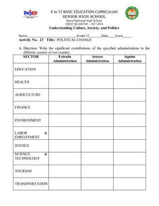 K to 12 BASIC EDUCATION CURRICULUM
SENIOR HIGH SCHOOL
Narra National High School
FIRST QUARTER – 2017-2018
Understanding Culture, Society, and Politics
Name:____________________________________Grade 12_________Date:_____Score_______
Activity No. 23 Title: POLITICAL CHANGE
A. Direction: Write the significant contributions of the specified administrations to the
different sectors of our country.
SECTOR Estrada
Administration
Arroyo
Administration
Aquino
Administration
EDUCATION
HEALTH
AGRICULTURE
FINANCE
ENVIRONMENT
LABOR &
EMPLOYMENT
JUSTICE
SCIENCE &
TECHNOLOGY
TOURISM
TRANSPORTATION
 
