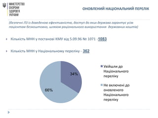  Кількість МНН у постанові КМУ від 5.09.96 № 1071 -1083
 Кількість МНН у Національному переліку - 362
34%
66%
Увійшли до
Національного
переліку
Не включені до
оновленого
Національного
переліку
(безпечні ЛЗ із доведеною ефективністю, доступ до яких держава гарантує усім
пацієнтам безкоштовно, шляхом раціонального використання державних коштів)
ОНОВЛЕНИЙ НАЦІОНАЛЬНИЙ ПЕРЕЛІК
 