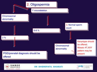 2. Oligospermia
Chromosomal
abnormality
Y microdeletion
2 %
6-8 %
PGD/prenatal diagnosis should be
offered
3. Normal sperm
count
Chromosomal
abnormality
Karyotype should
be offered.
Mosaic 47,XXY
pattern may be
present
 