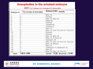 Aneuplodies in the arrested embryos
EÜTF: Dr. T. Çankaya , Dr. E. Tavmergen, Dr F. Özkınay (2003)
resultsThe number of anomalies
mean normal abnormal
Embryo no
 