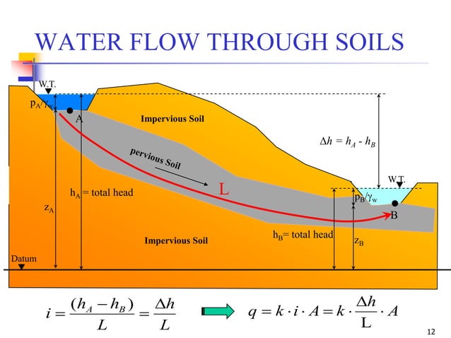Geotechnical Engineering-I [Lec #23: Soil Permeability] | PPT