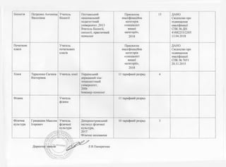 Біологія Петренко Антоніна
Василівна
Учитель
біології
Полтавський
національний
педагогічний
університет ,2013
Вчитель біології,
екології, практичний
психолог
Присвоєна
кваліфікаційна
категорія
«спеціаліст
вищої
категорії»,
2018
15 ДАНО
Свідоцтво про
підвищення
кваліфікації
СПК № ДН
41682253/2305
13.04.2018
Початкові
класи
Учитель
початкових
класів
Присвоєна
кваліфікаційна
категорія
«спеціаліст
вищої
категорії»,
2018
ДАНО
Свідоцтво про
підвищення
кваліфікації
СПК №7651
20.11.2015
Хімія Тарасенко Євгенія
Вікторівна
Учитель хімії Український
державний хім-
технологічний
університет,
2006
Інженер-технолог
11 тарифний розряд 4
Фізика Учитель
фізики
11 тарифний розряд
Фізична
культура
Грицишин Максим
Ігоревич
/Яр**0?
----------------
Учитель
фізичної
культури
—
Дніпропетровський
інститут фізичної
культури,
2017
Фізичне виховання
10 тарифний розряд 3
7
Л.В.Панкратова
 