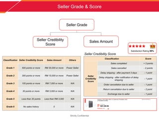 Seller Grade & Score
Seller Grade
Seller Credibility
Score
Sales Amount
Classification Seller Credibility Score Sales Amount Others
Grade 1 500 points or more RM 30,000 or more Power Seller
Grade 2 300 points or more RM 15,000 or more Power Seller
Grade 3 100 points or more RM 7,000 or more N/A
Grade 4 30 points or more RM 3,000 or more N/A
Grade 5 Less than 30 points Less than RM 3,000 N/A
Grade 6 No sales history 0 N/A
Seller Credibility Score
Classification Score
Seller
Credibility
Score
Sales completed + 3 points
Sales cancelled - 2 points
Delay shipping - after payment 3 days - 1 point
Delay shipping - after notification of delay
shipping
- 1 point
Order cancellation due to seller - 1 point
Return cancellation due to seller - 2 point
Exchange due to seller - 1 point
Strictly Confidential
Satisfaction Rating 99%
 