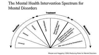 14
Mrazek and Haggerty (1994) Reducing Risks for Mental Disorders
The Mental Health Intervention Spectrum forThe Mental Health Intervention Spectrum for
Mental DisordersMental Disorders
 
