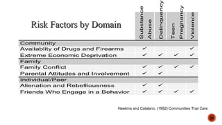 20
Risk Factors by DomainRisk Factors by Domain
Hawkins and Catalano. (1992) Communities That Care.
Substance
Abuse
Delinquency
Teen
Pregnancy
Violence
Community
Availablity of Drugs and Firearms  
Extreme Economic Deprivation    
Family
Family Conflict    
Parental Attitudes and Involvement  
Individual/Peer
Alienation and Rebelliousness  
Friends Who Engage in a Behavior    
 